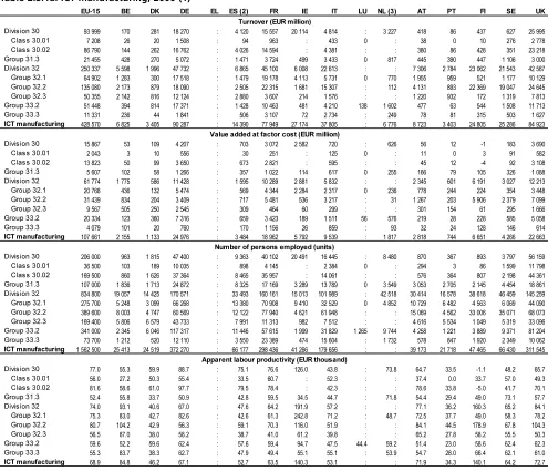 Table 2.3.1a: ICT manufacturing, 2000 (1)
