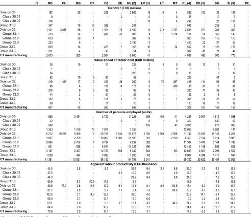 Table 2.3.1b: ICT manufacturing, 2000 (1)