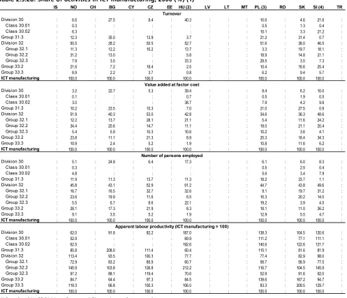 Table 2.3.2b: Share of activities in ICT manufacturing, 2000 (%) (1)
