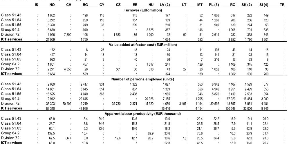Table 2.3.3a: ICT services, 2000 (1)