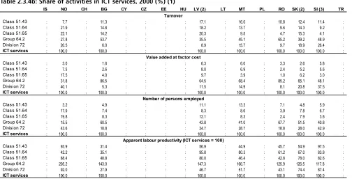 Table 2.3.4a: Share of activities in ICT services, 2000 (%) (1)