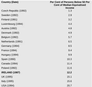 Table 3.3: Relative Income Poverty in Industrialised Countries in the Luxembourg Income Study, Early-Mid 1990s 