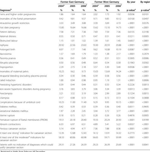 Table 3 Prevalence of complications of pregnancy and labour with a higher risk for caesarean section by region andyear (all hospital births in the GePaRD) (% with a given diagnosis)
