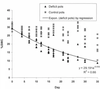 Figure 3.1 Soil water content over the experimental period in the dry-down and the control pots with the regression outcome