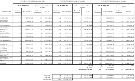 figure total SCR end 2000