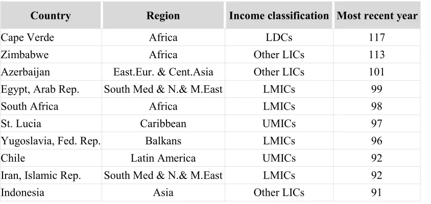 table contrasts sharply with the stagnation elsewhere (such as Chad at 19%), or even