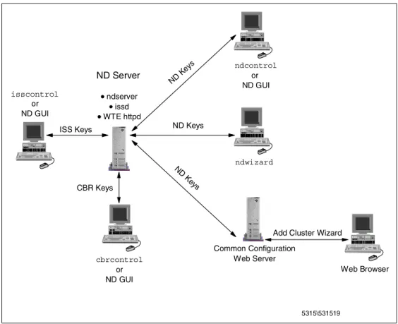 Figure 38. Remote Configuration PossibilitiesisscontrolorND GUIISS KeysndserverissdWTE httpdCBR KeyscbrcontrolorND GUIND Server Common ConfigurationWeb Server Web BrowserndcontrolorND GUIndwizard5315\531519NDKeysND KeysNDKeys