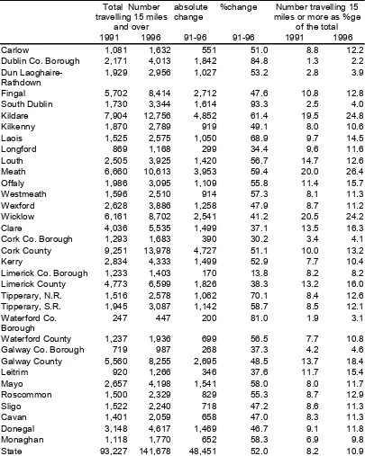 Table 2.1: Change in Absolute Numbers of Commuters Travelling Over 15Miles, 1991 to 1996