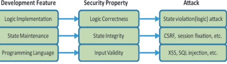 Fig. 2. Web Application Security Properties