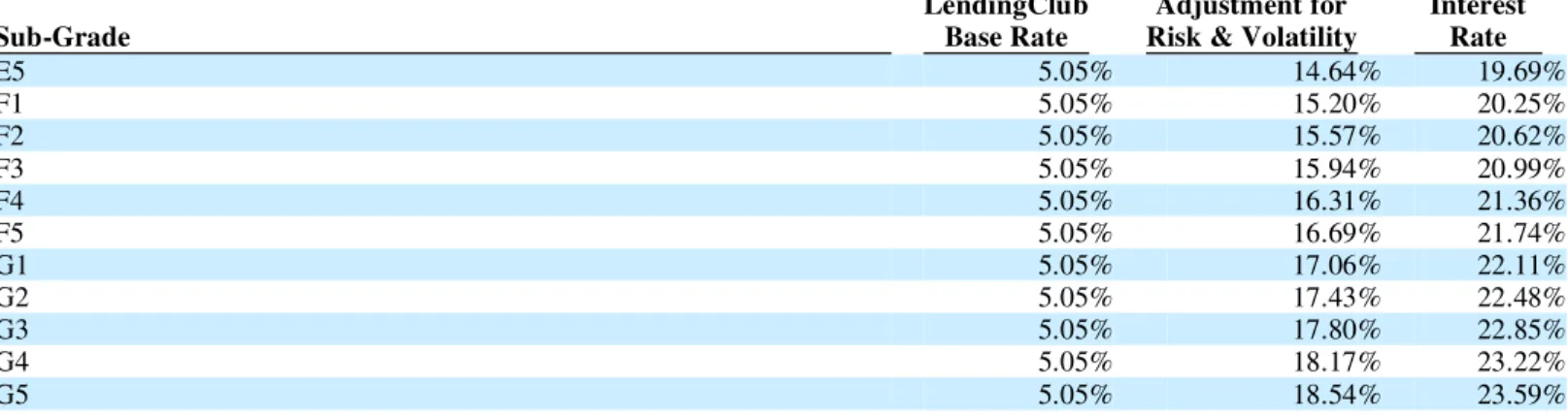 Illustration of Service Charge and Annual Returns For Fully Performing Loans of Each Sub-Grade and For Sub-Grades Based  on the Assumed Default Rate  