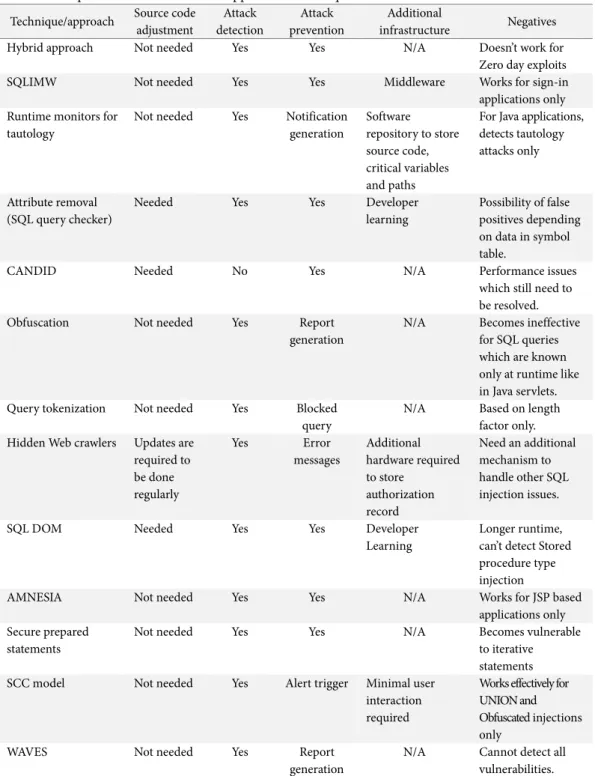 Table 4. Comparison between different approaches/techniques  Technique/approach Source code 