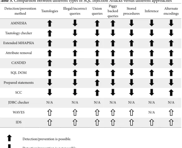 Table 5. Comparison between different types of SQL Injection Attacks versus different approaches 