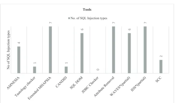 Fig. 2. Number of SQL injection types versus different tools.