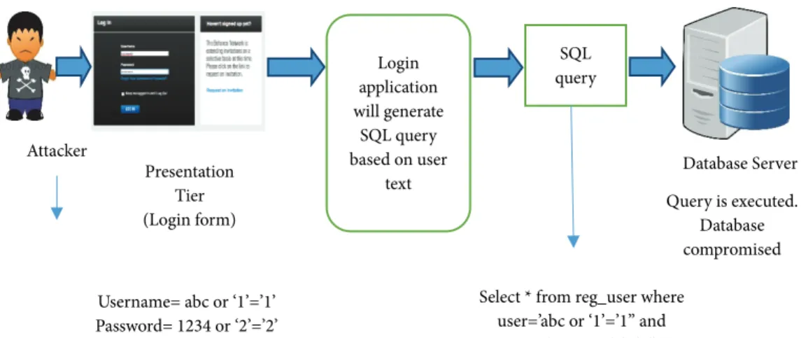 Fig. 1. The data flow of each tier using malicious input data. 