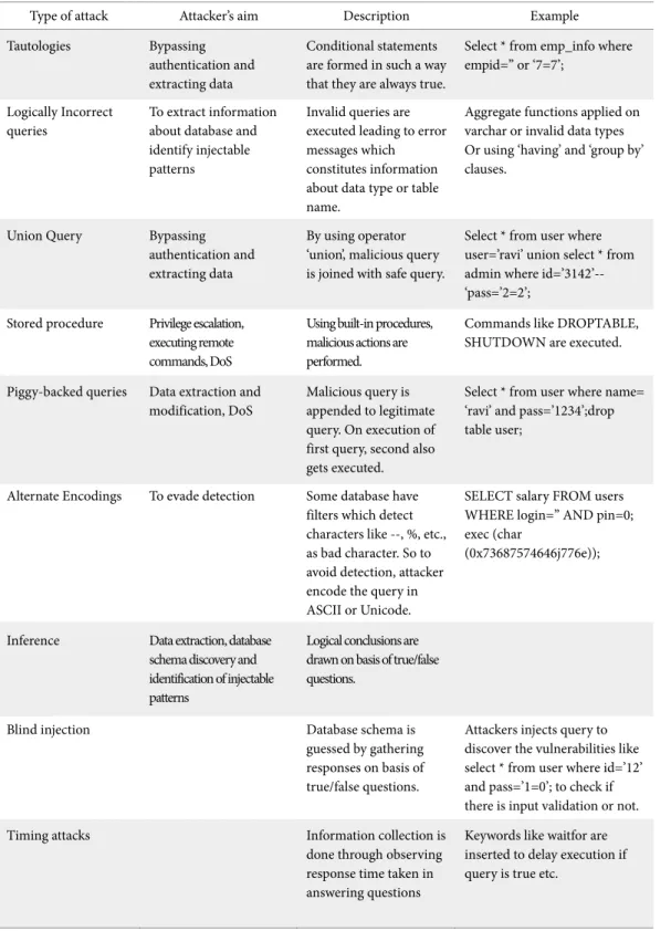 Table 2. Brief description of different types of SQL Injection Attacks 