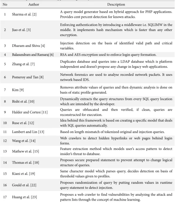 Table 3. Description of different approaches given by different authors 