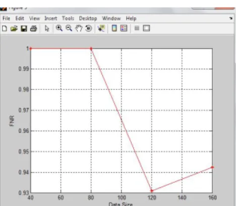 Fig 2-   Detection Time Dataset of different size has been taken and accuracy is measured result is shown below in fig 3         