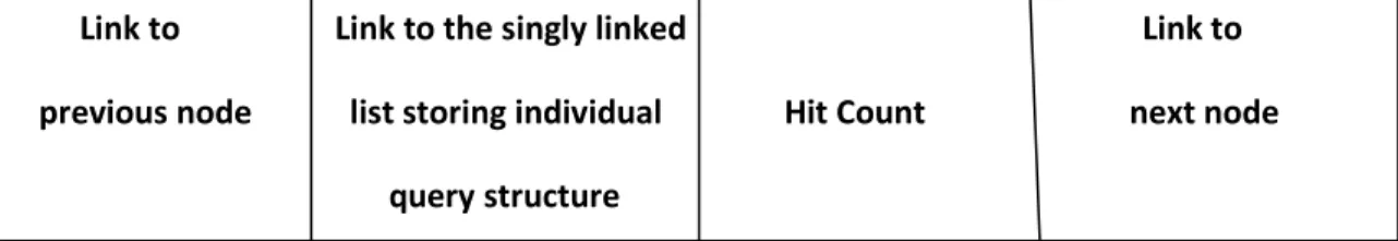 Figure 1: Node structure of the main doubly linked list[3] 