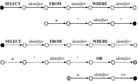 Figure 6: SQLIA Detection: SQL-FSM Violation 