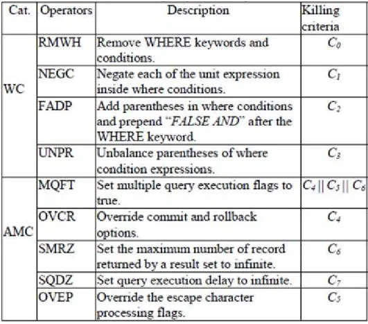 Figure 7: The Proposed Operators in MUSIC 