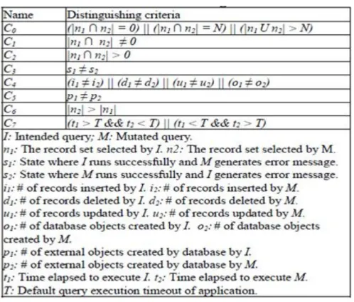 Figure 8: Mutant Killing Criteria 