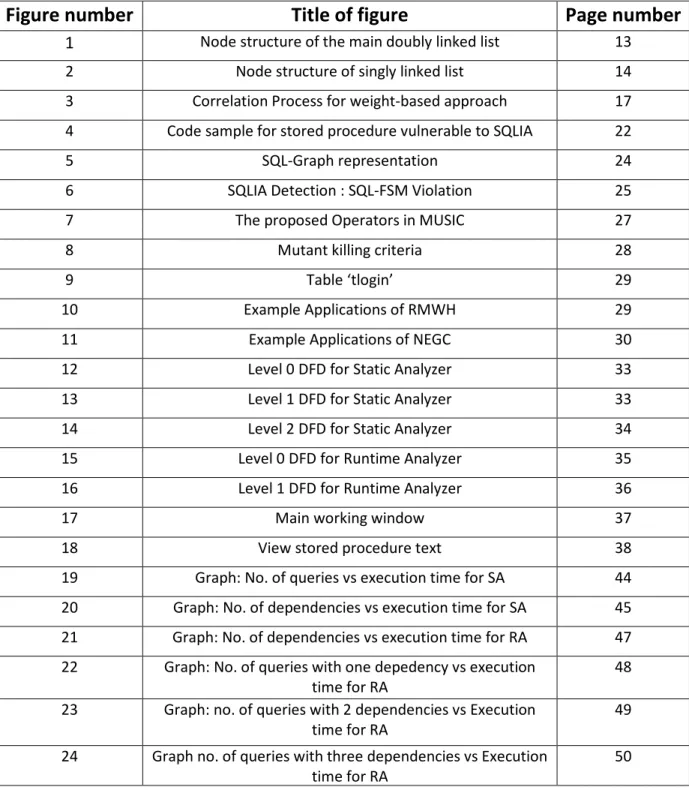 Figure number  Title of figure  Page number 