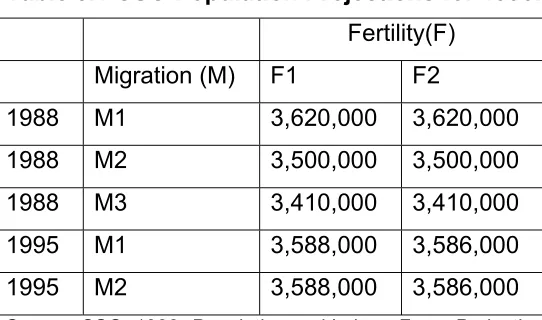 Table 3.1 CSO Population Projections for 1996.