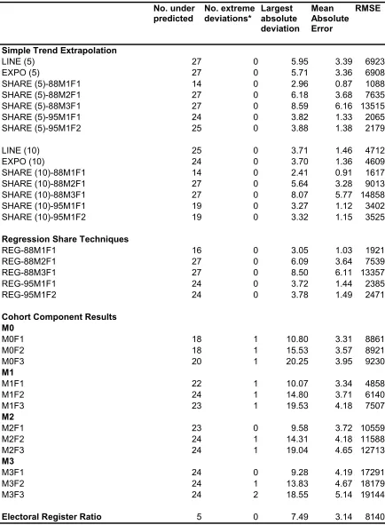 Table 4.1 Measures of Projection Performance