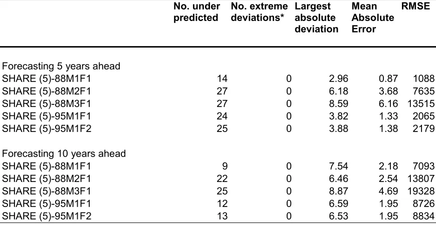 Table 5.1 Measures of Prediction Accuracy using the SHARE method to