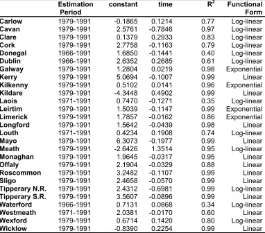 Table 7.1 Regression Results for the Regression Based Share Extrapolation(REG)