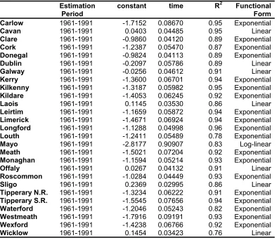 Table 7.2 Regression Results for the Correlated Indicators Extrapolation