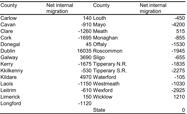 Table 7.3 Assumed Net International Migration for the State, 1991-1996