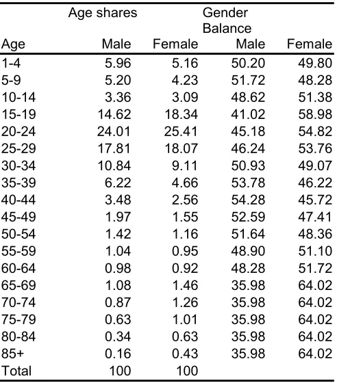 Table 7.5 Assumed Age and Gender Breakdown for Internal Migration,1991-1996