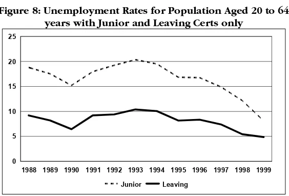 Figure 8: Unemployment Rates for Population Aged 20 to 64