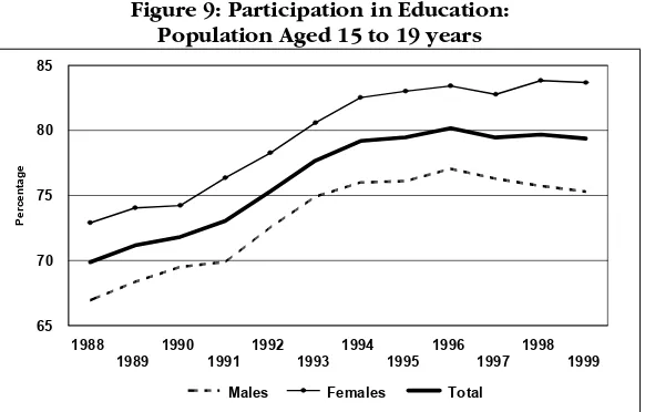 Figure 9: Participation in Education:
