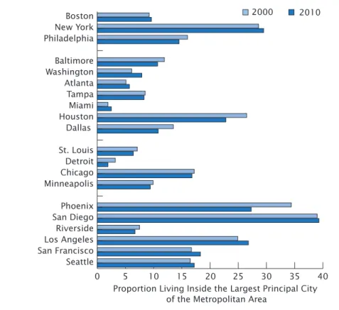 Figure 8 shows the proportion  of the non-Hispanic White alone  population who lived inside the  largest principal city of the 20  larg-est metropolitan statistical areas in  the country versus those who lived  outside of that largest principal 