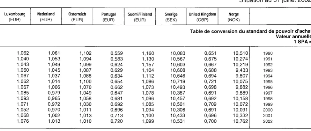 Table de conversion du standard de pouvoir d'achat 