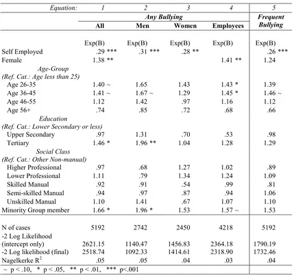 Table 10:  Logistic Model of Bullying Victimisation – Individual Characteristics