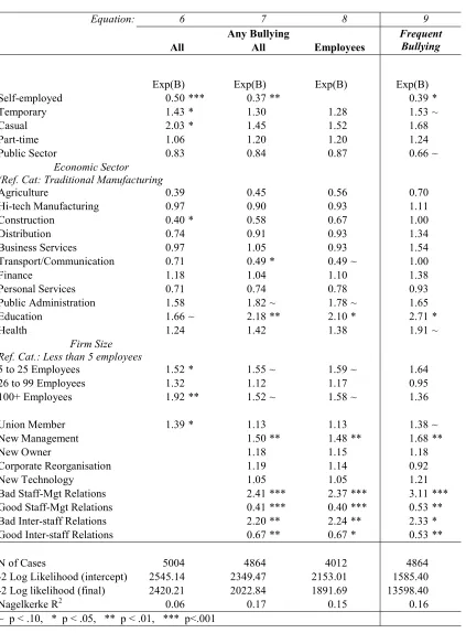 Table 11: Logistic Model of Bullying Victimisation– Job and Organisational Characteristics