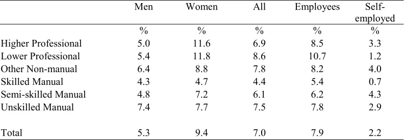 Table 6: Incidence of bullying classified by social class and gender