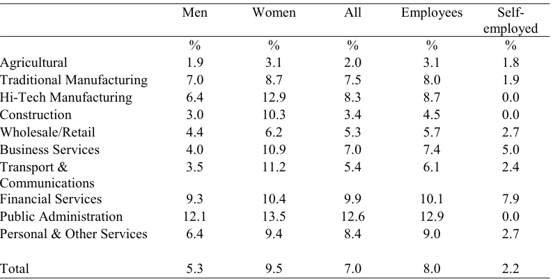 Table 7: Bullying Incidence by Economic Sector