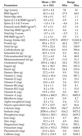 Table 1. General characteristics and nutrient intakes of 101 participants based on 3-DDD.