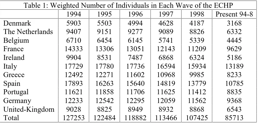 Table 1: Weighted Number of Individuals in Each Wave of the ECHP19941995199619971998Present 94-8