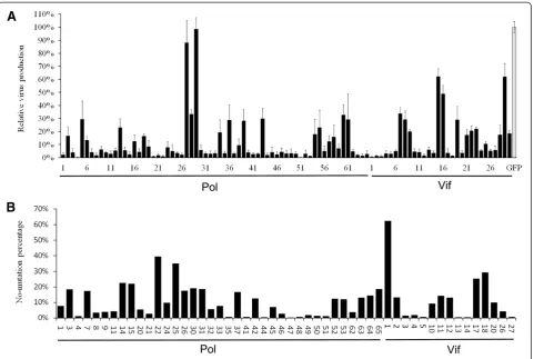 Figure 1 Screening of highly effective shRNAs against HIV-1 sequences. (A) The relative virus production (black bars) in a cotransfectionassay of indicated shRNAs with HIV-1 infectious clone, pNL4-3