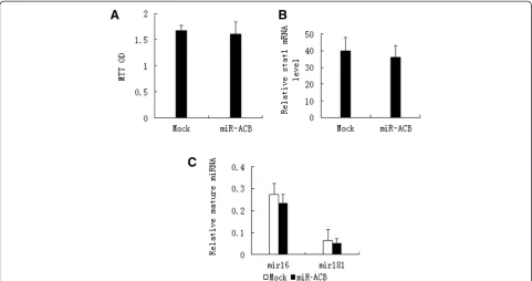 Figure 7 Evaluation of off-target effects of miR-ACB.normalized to theafter cells were plated and cultured 48 h at 37 °C