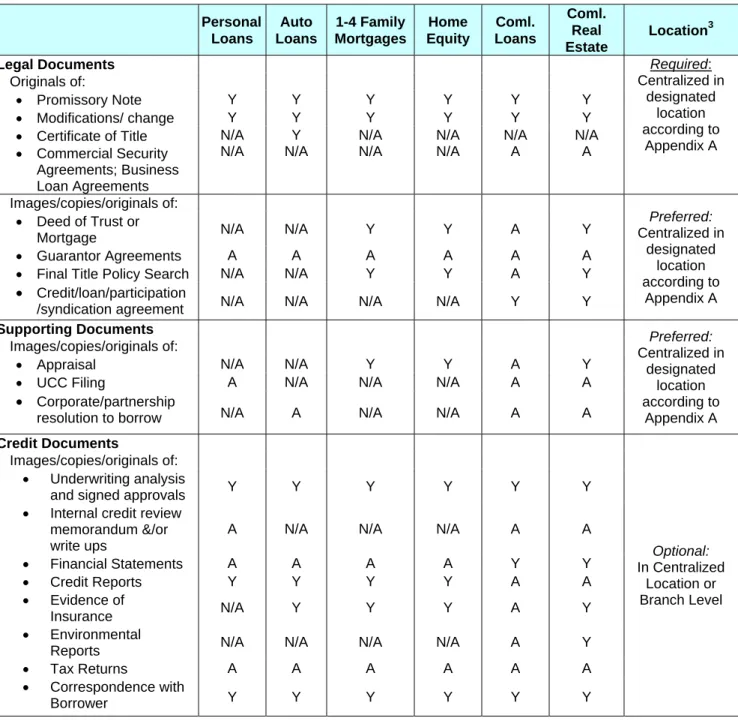 TABLE 1: LEGAL, CREDIT, AND SUPPORTING DOCUMENTATION REQUIREMENT MATRIX  The matrix below shows minimum required documents (Y = Yes, N/A=Not Applicable, A = As  Applicable):  Personal  Loans  Auto  Loans  1-4 Family Mortgages Home  Equity  Coml