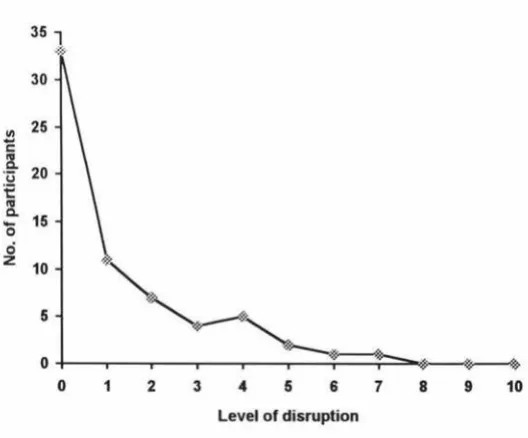 Figure 1. Graph showing reported levels of disruption to typing 
