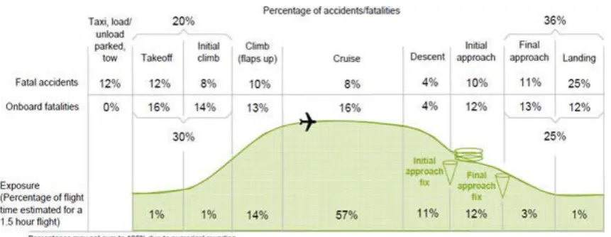 Figure 1. Phases of flight and the accident percentages. (Source: Reproduced with 