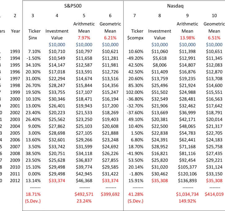 Table 1 Historical Returns