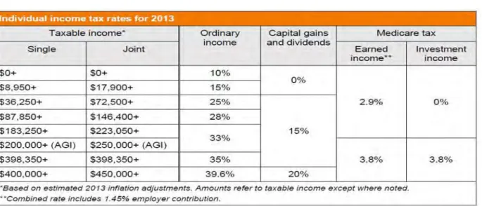 Figure 2. Tax Changes in 2013 3